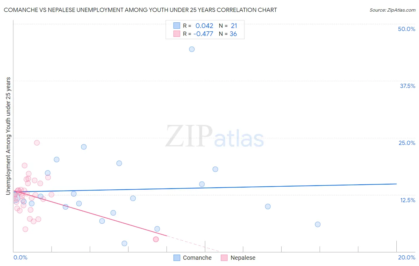 Comanche vs Nepalese Unemployment Among Youth under 25 years