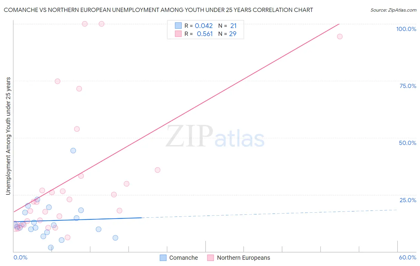 Comanche vs Northern European Unemployment Among Youth under 25 years