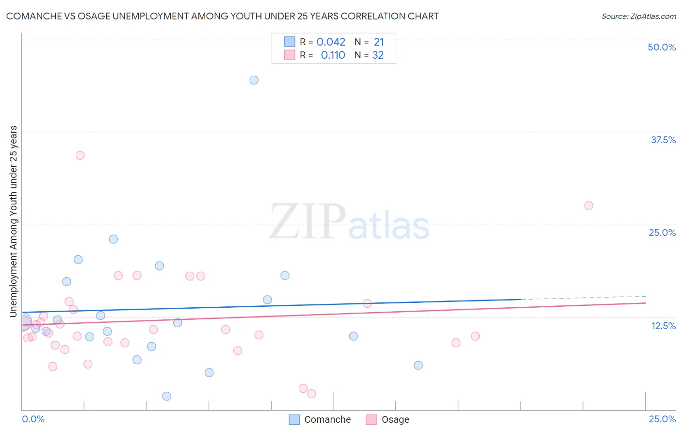 Comanche vs Osage Unemployment Among Youth under 25 years