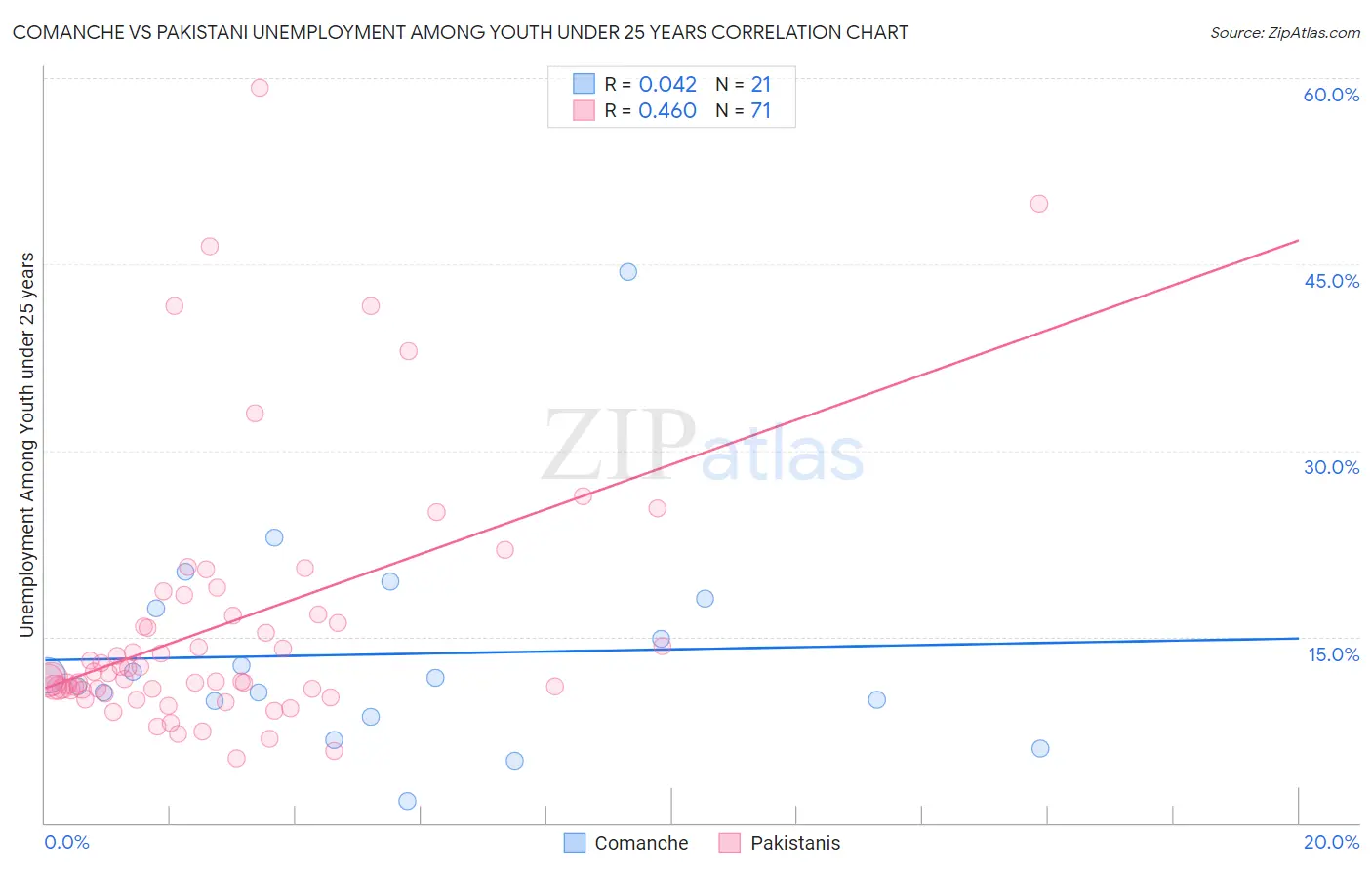 Comanche vs Pakistani Unemployment Among Youth under 25 years