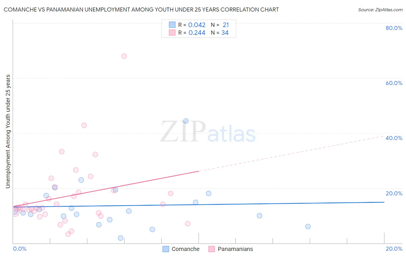 Comanche vs Panamanian Unemployment Among Youth under 25 years