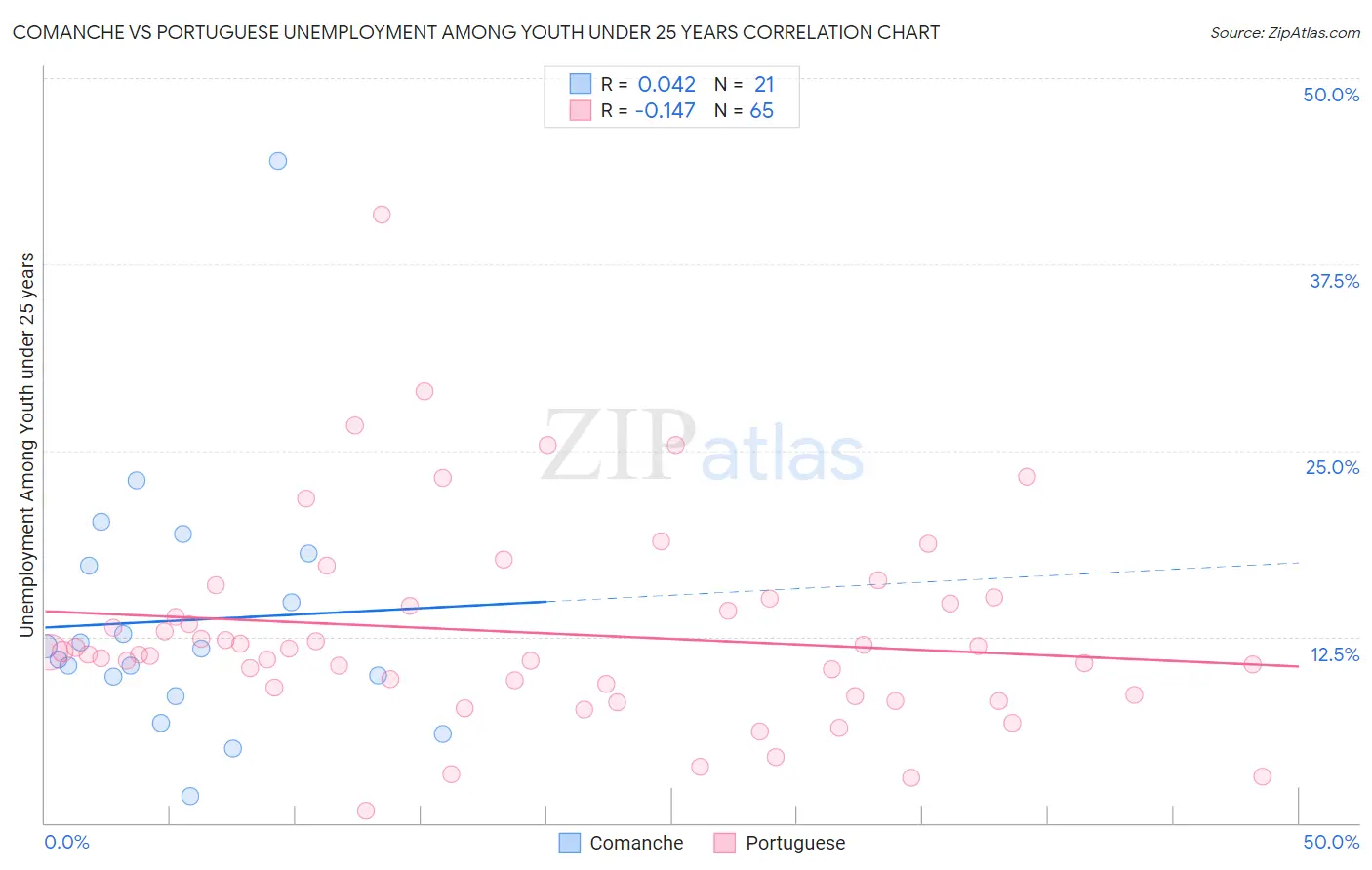 Comanche vs Portuguese Unemployment Among Youth under 25 years