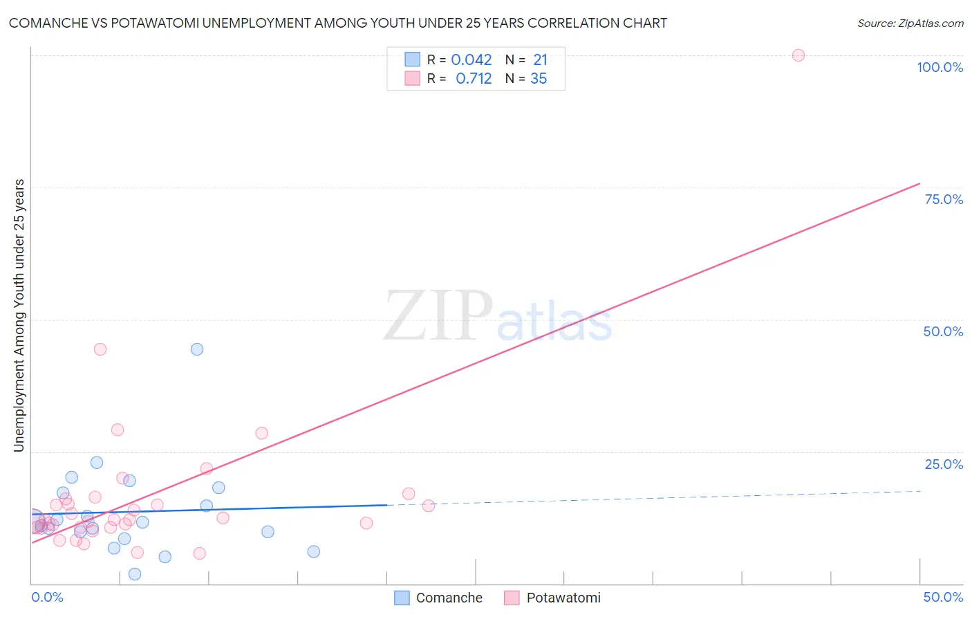 Comanche vs Potawatomi Unemployment Among Youth under 25 years