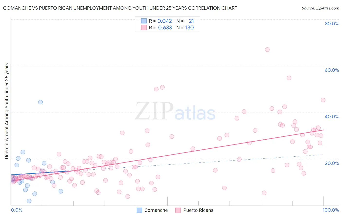 Comanche vs Puerto Rican Unemployment Among Youth under 25 years