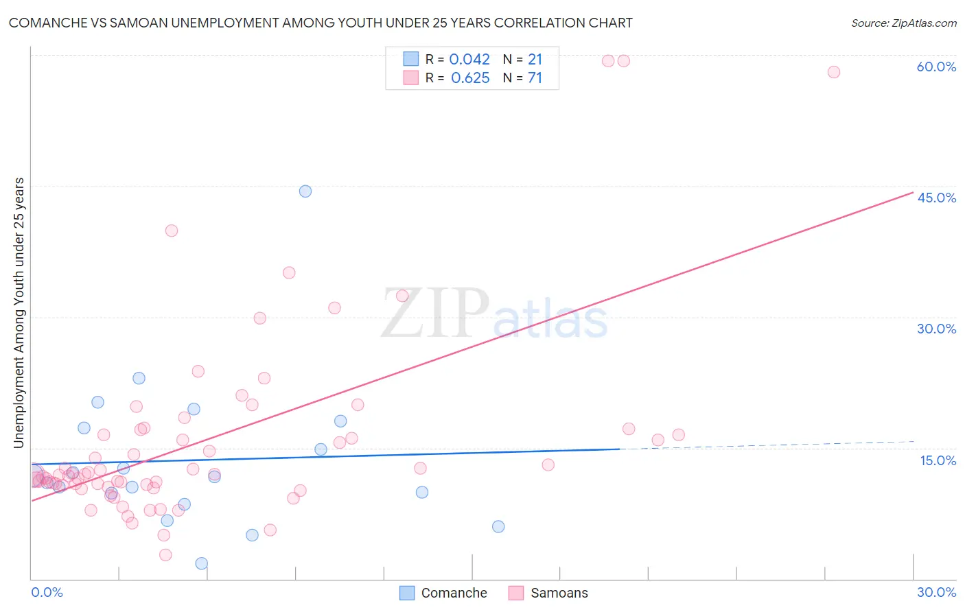 Comanche vs Samoan Unemployment Among Youth under 25 years