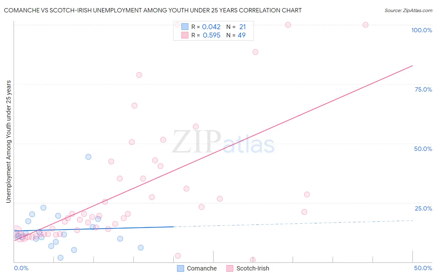 Comanche vs Scotch-Irish Unemployment Among Youth under 25 years