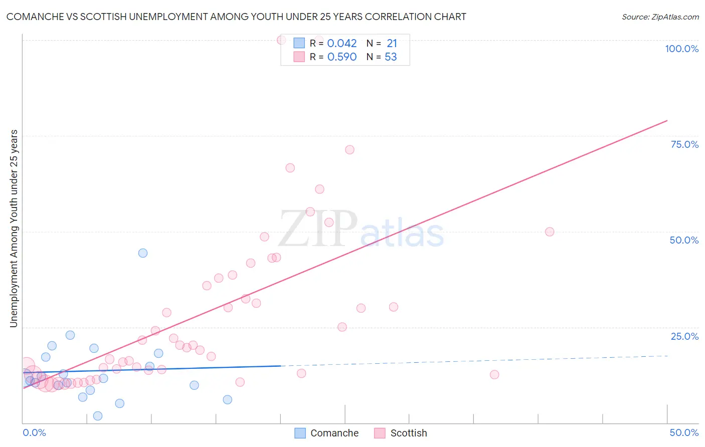 Comanche vs Scottish Unemployment Among Youth under 25 years