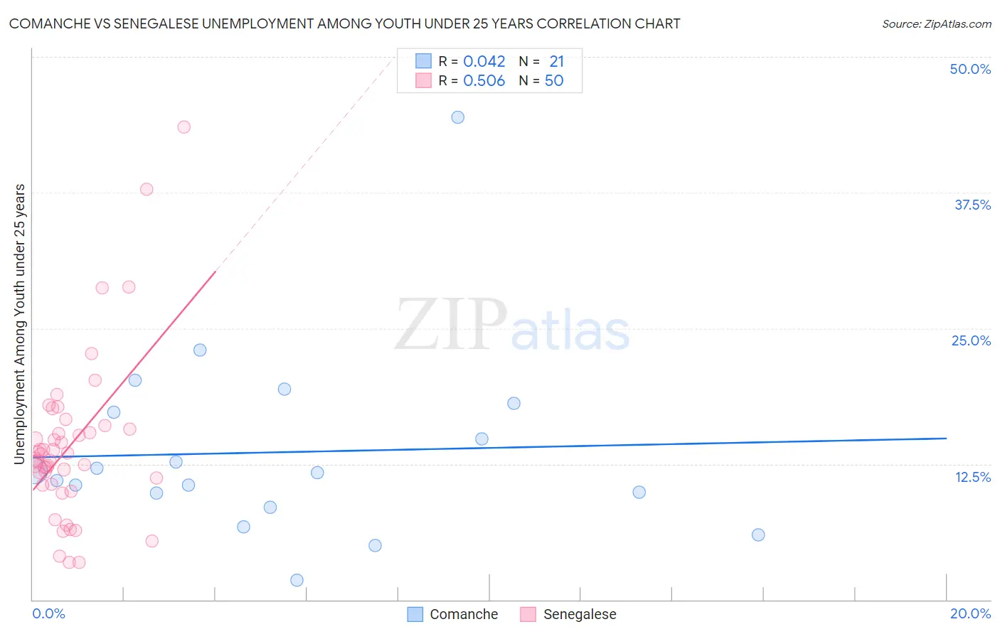 Comanche vs Senegalese Unemployment Among Youth under 25 years