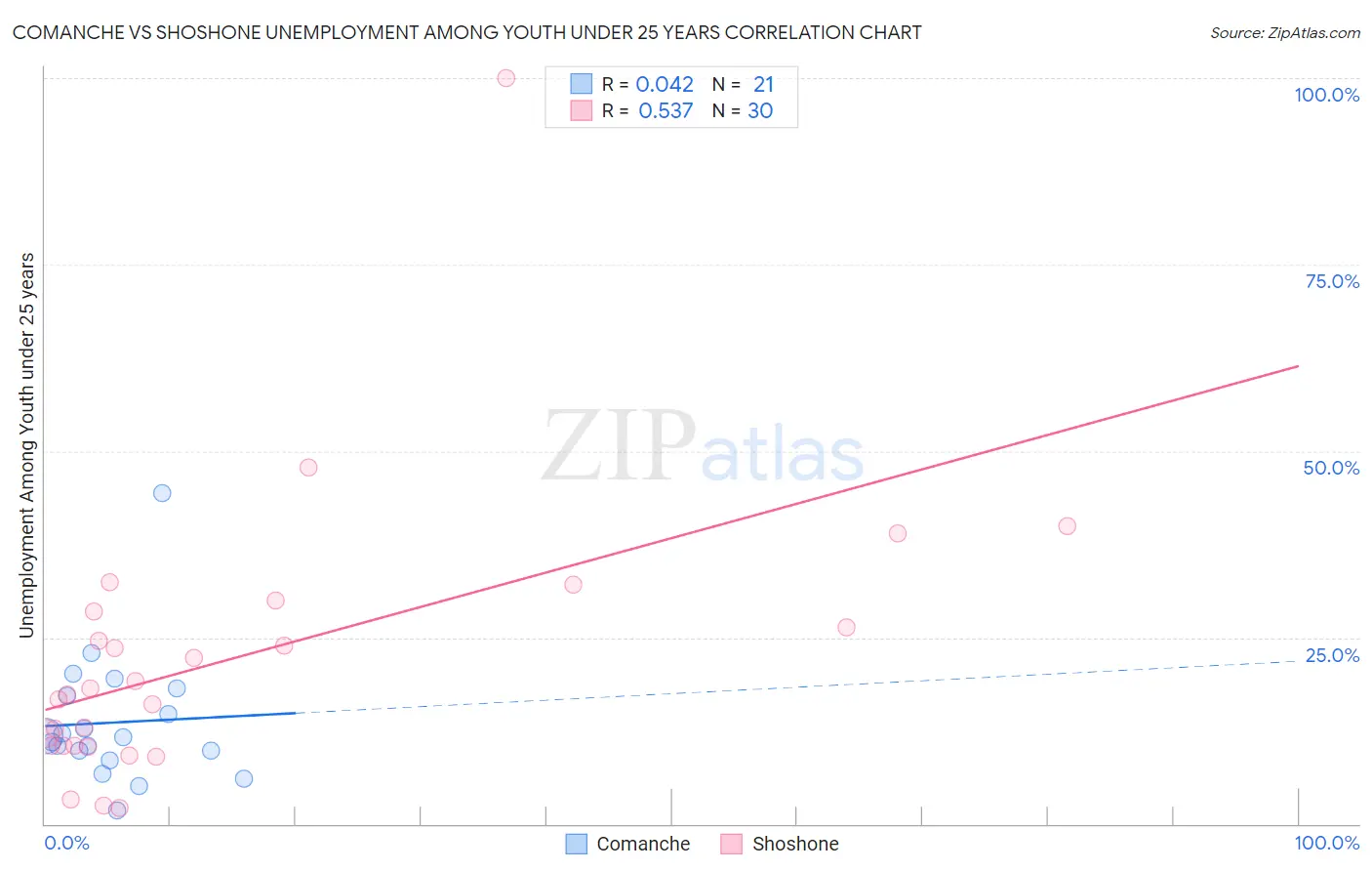 Comanche vs Shoshone Unemployment Among Youth under 25 years