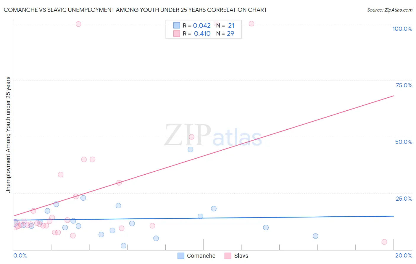 Comanche vs Slavic Unemployment Among Youth under 25 years