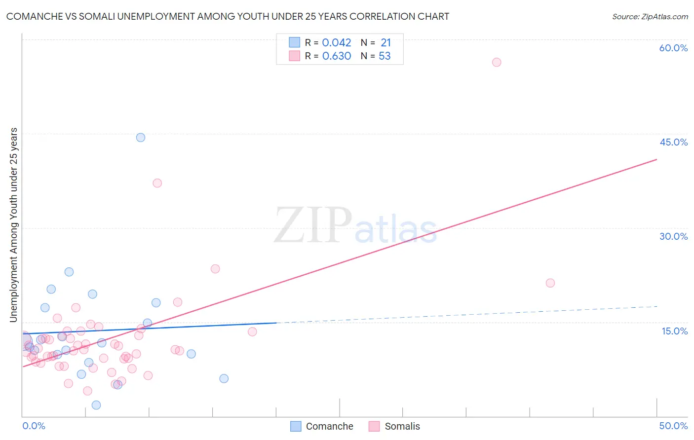 Comanche vs Somali Unemployment Among Youth under 25 years