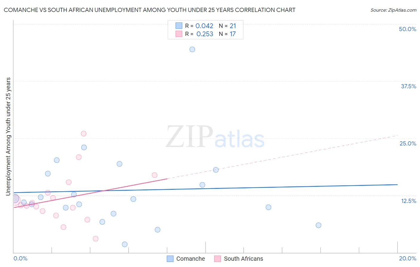Comanche vs South African Unemployment Among Youth under 25 years