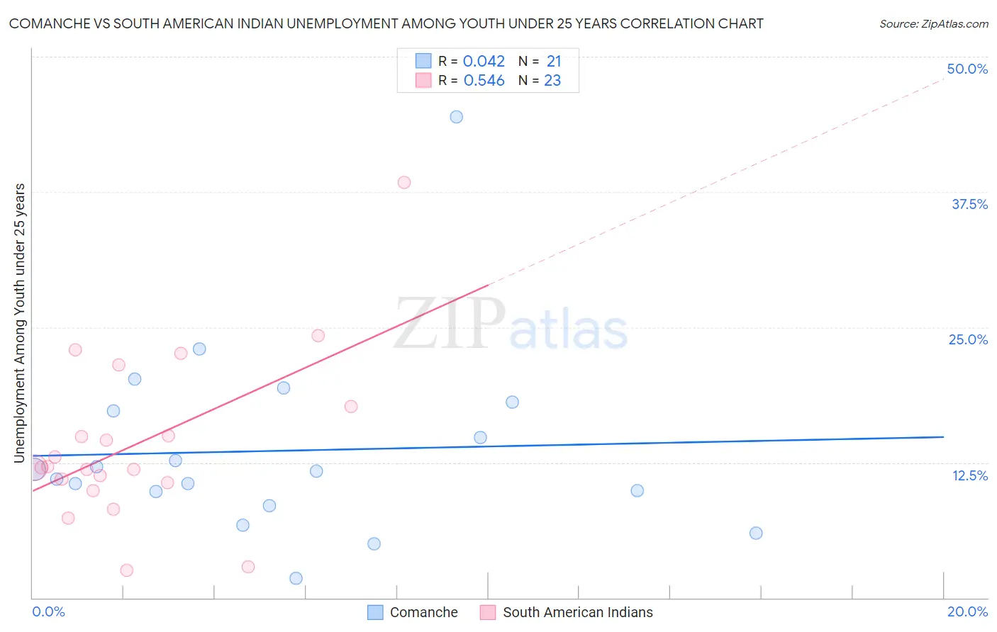 Comanche vs South American Indian Unemployment Among Youth under 25 years