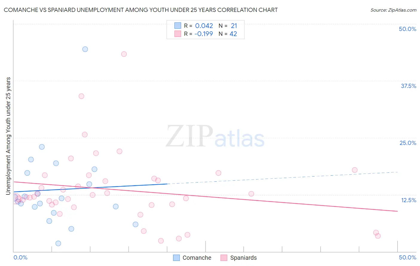 Comanche vs Spaniard Unemployment Among Youth under 25 years