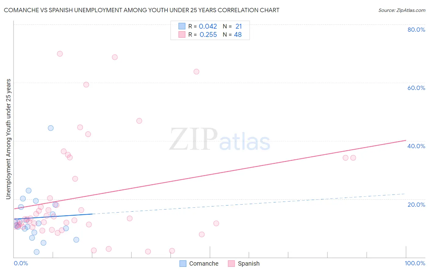 Comanche vs Spanish Unemployment Among Youth under 25 years