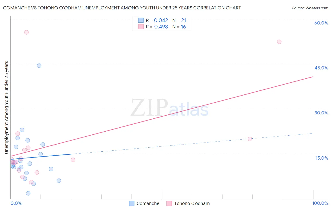Comanche vs Tohono O'odham Unemployment Among Youth under 25 years