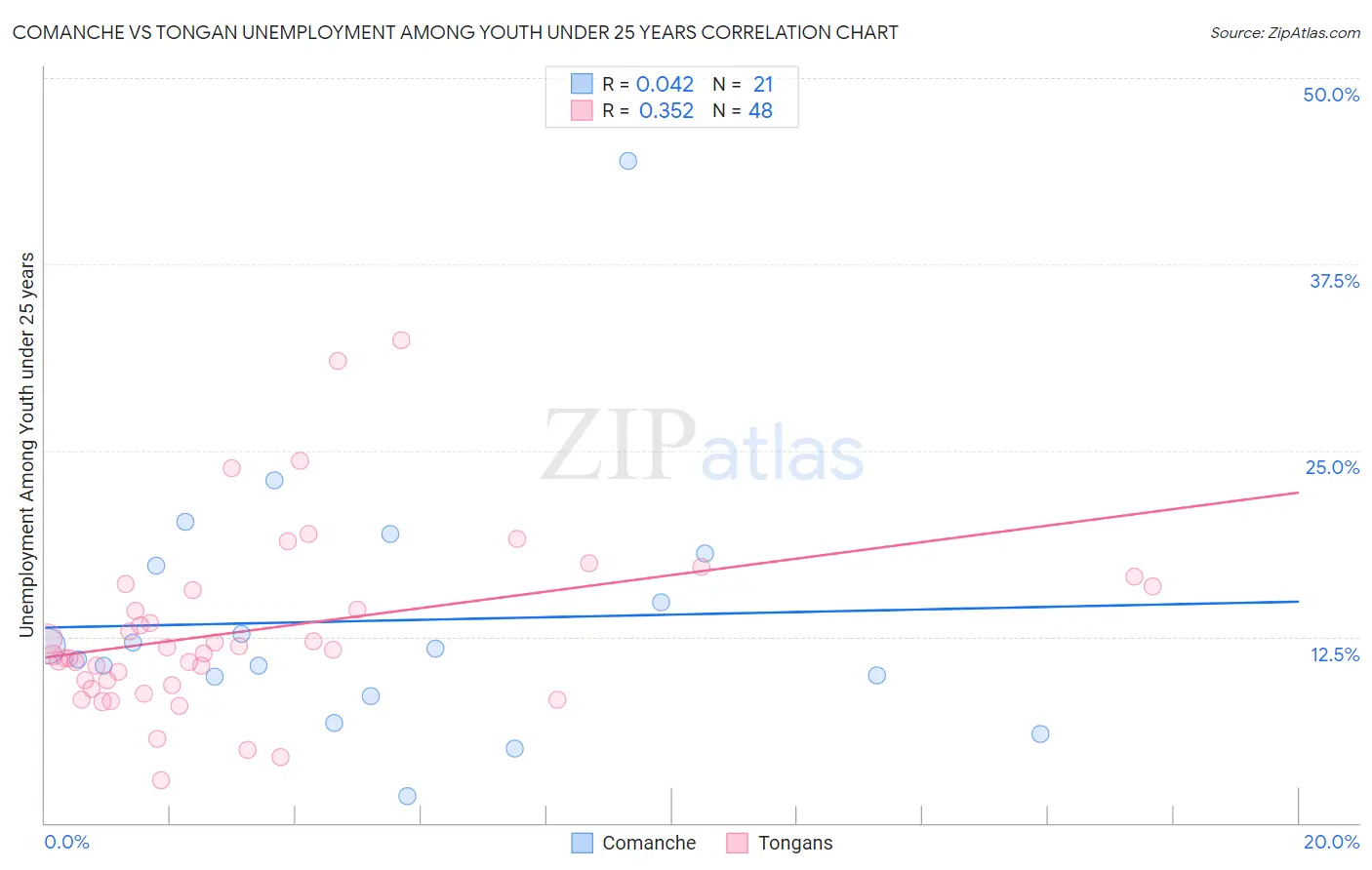 Comanche vs Tongan Unemployment Among Youth under 25 years