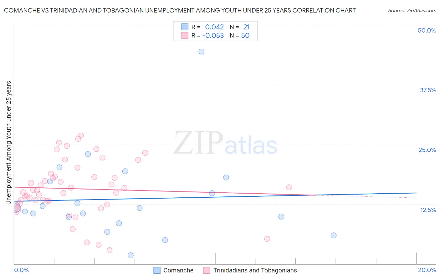 Comanche vs Trinidadian and Tobagonian Unemployment Among Youth under 25 years