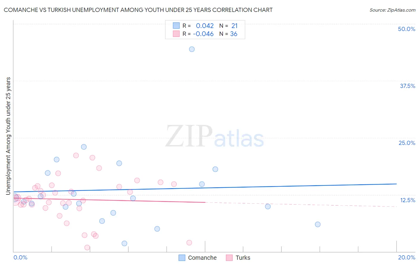 Comanche vs Turkish Unemployment Among Youth under 25 years