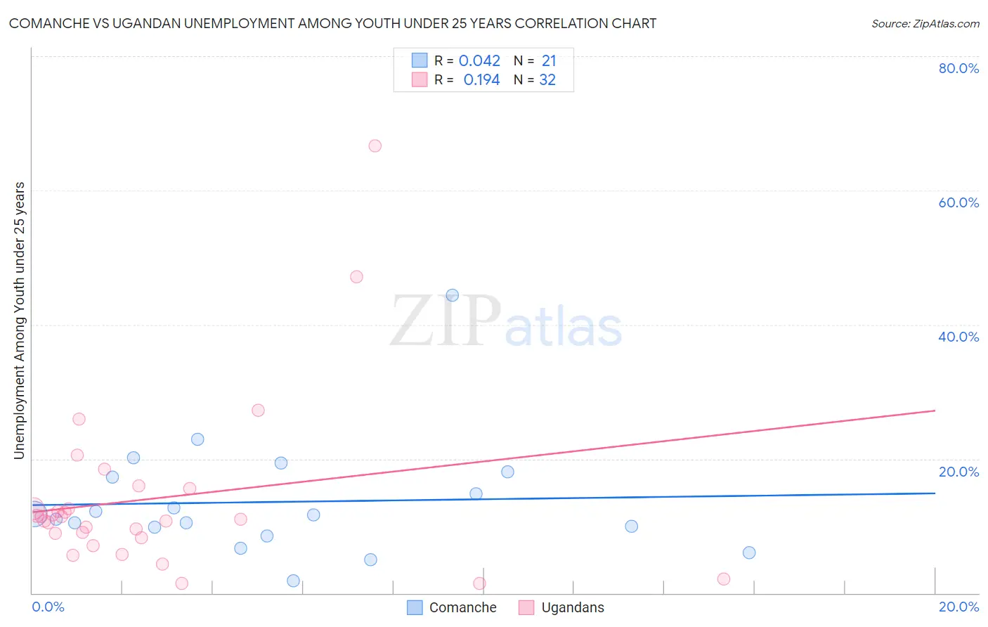 Comanche vs Ugandan Unemployment Among Youth under 25 years
