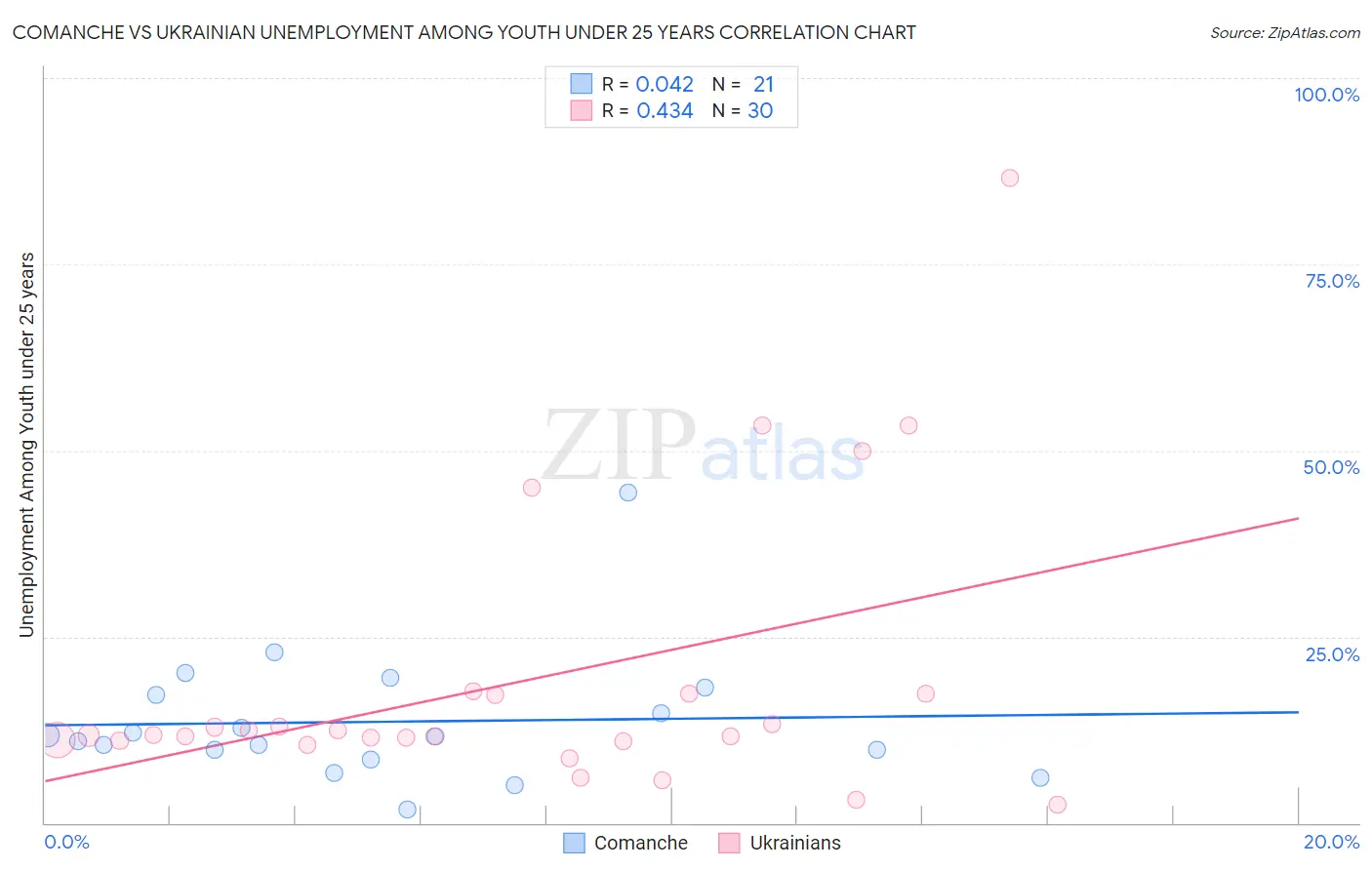 Comanche vs Ukrainian Unemployment Among Youth under 25 years