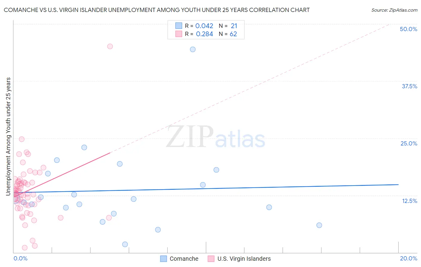 Comanche vs U.S. Virgin Islander Unemployment Among Youth under 25 years