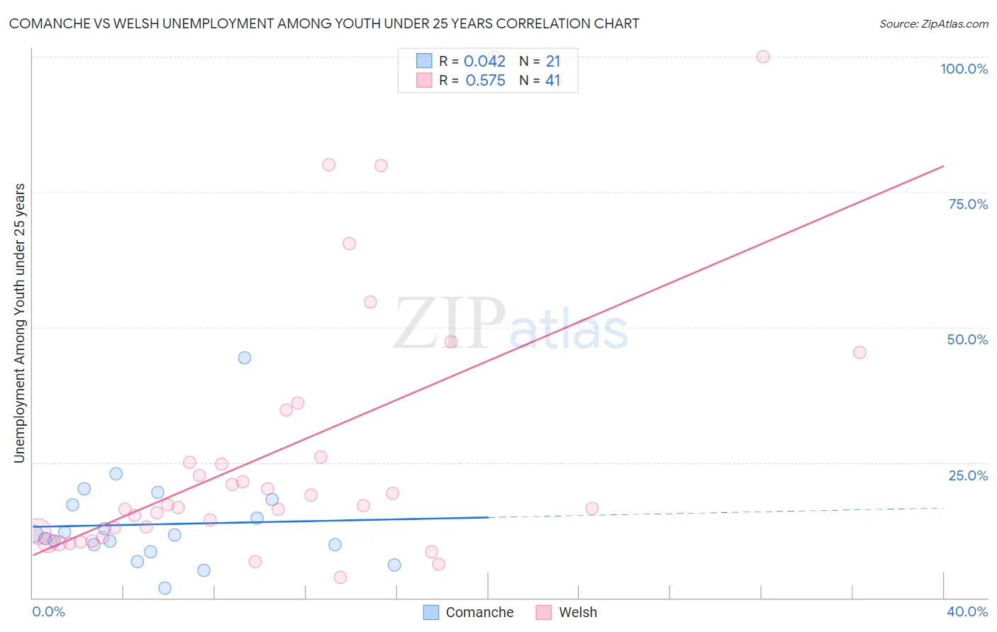 Comanche vs Welsh Unemployment Among Youth under 25 years