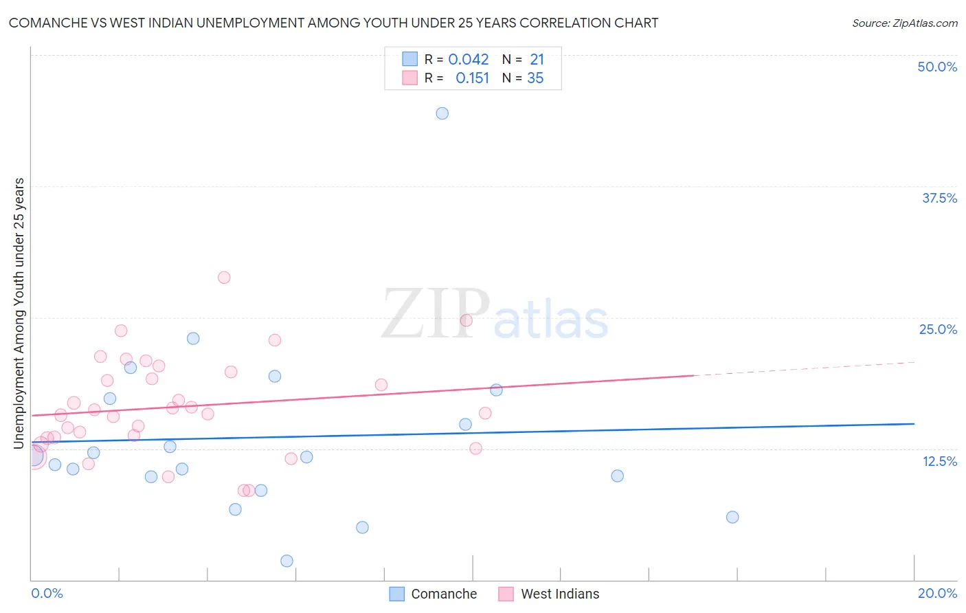 Comanche vs West Indian Unemployment Among Youth under 25 years