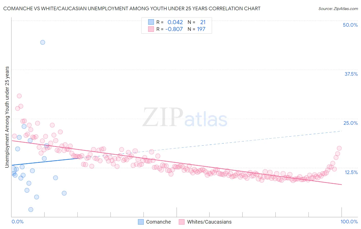 Comanche vs White/Caucasian Unemployment Among Youth under 25 years