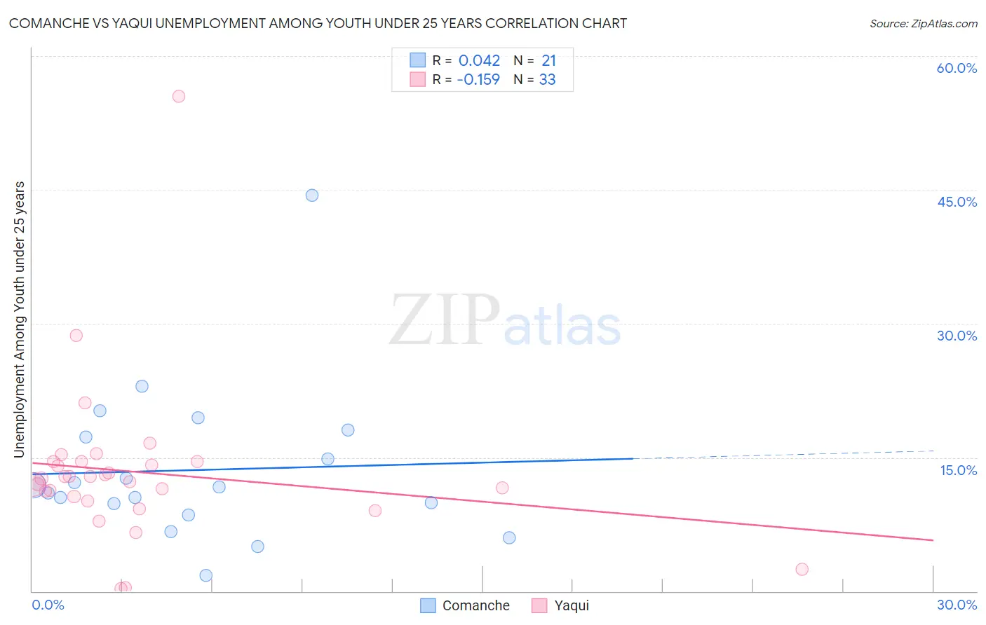 Comanche vs Yaqui Unemployment Among Youth under 25 years