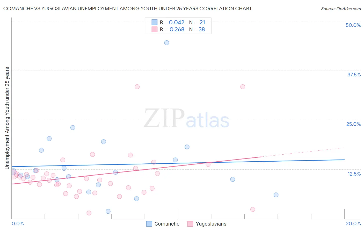 Comanche vs Yugoslavian Unemployment Among Youth under 25 years