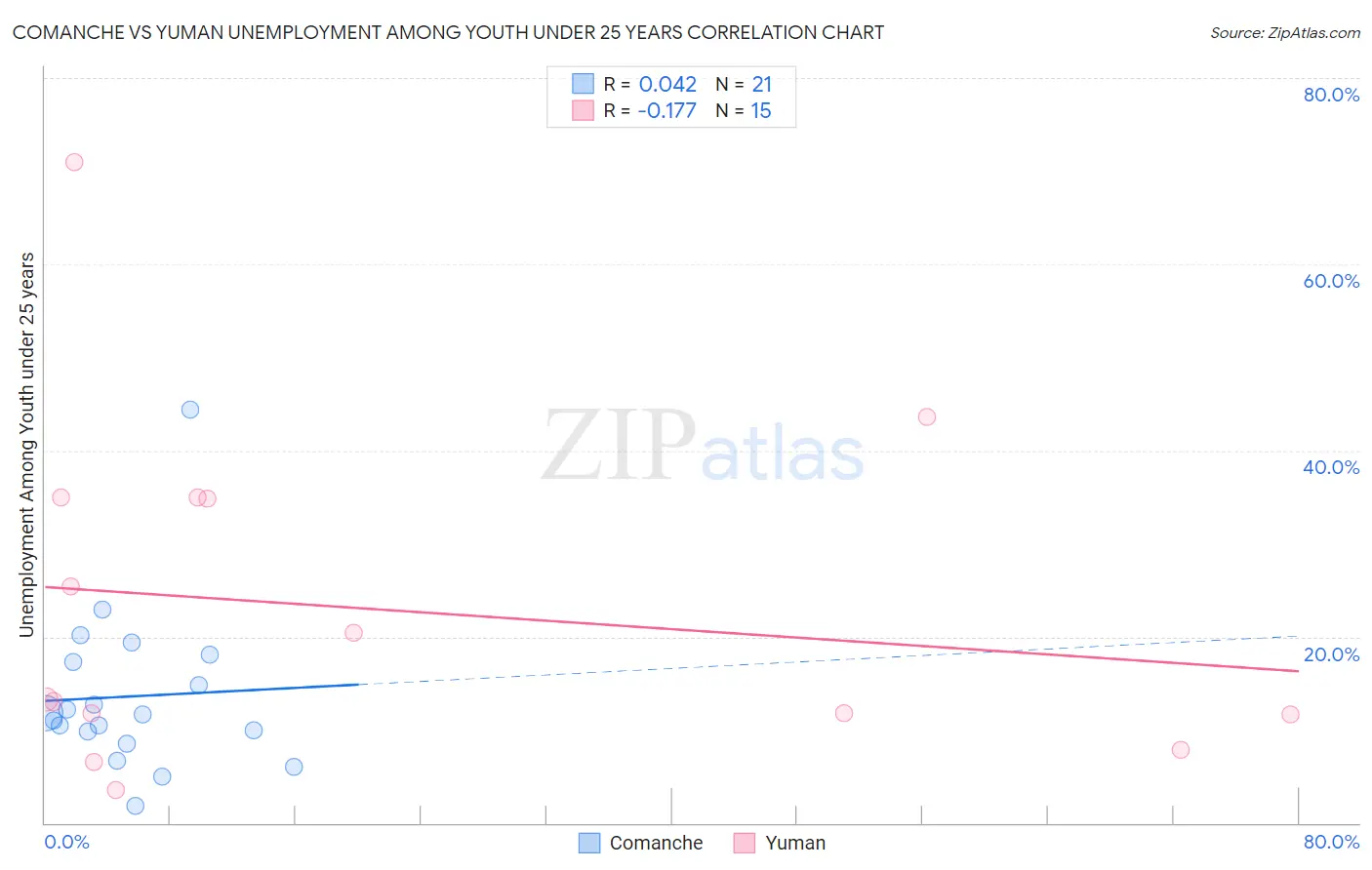 Comanche vs Yuman Unemployment Among Youth under 25 years