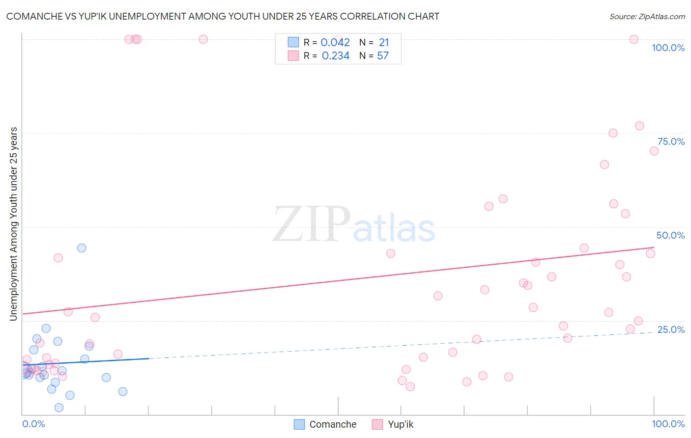 Comanche vs Yup'ik Unemployment Among Youth under 25 years