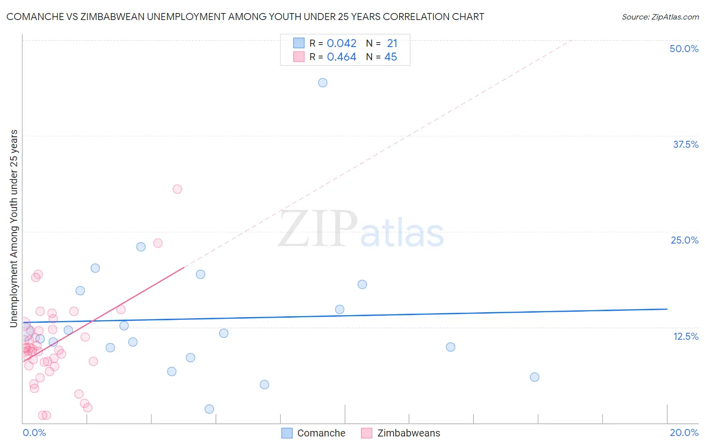Comanche vs Zimbabwean Unemployment Among Youth under 25 years
