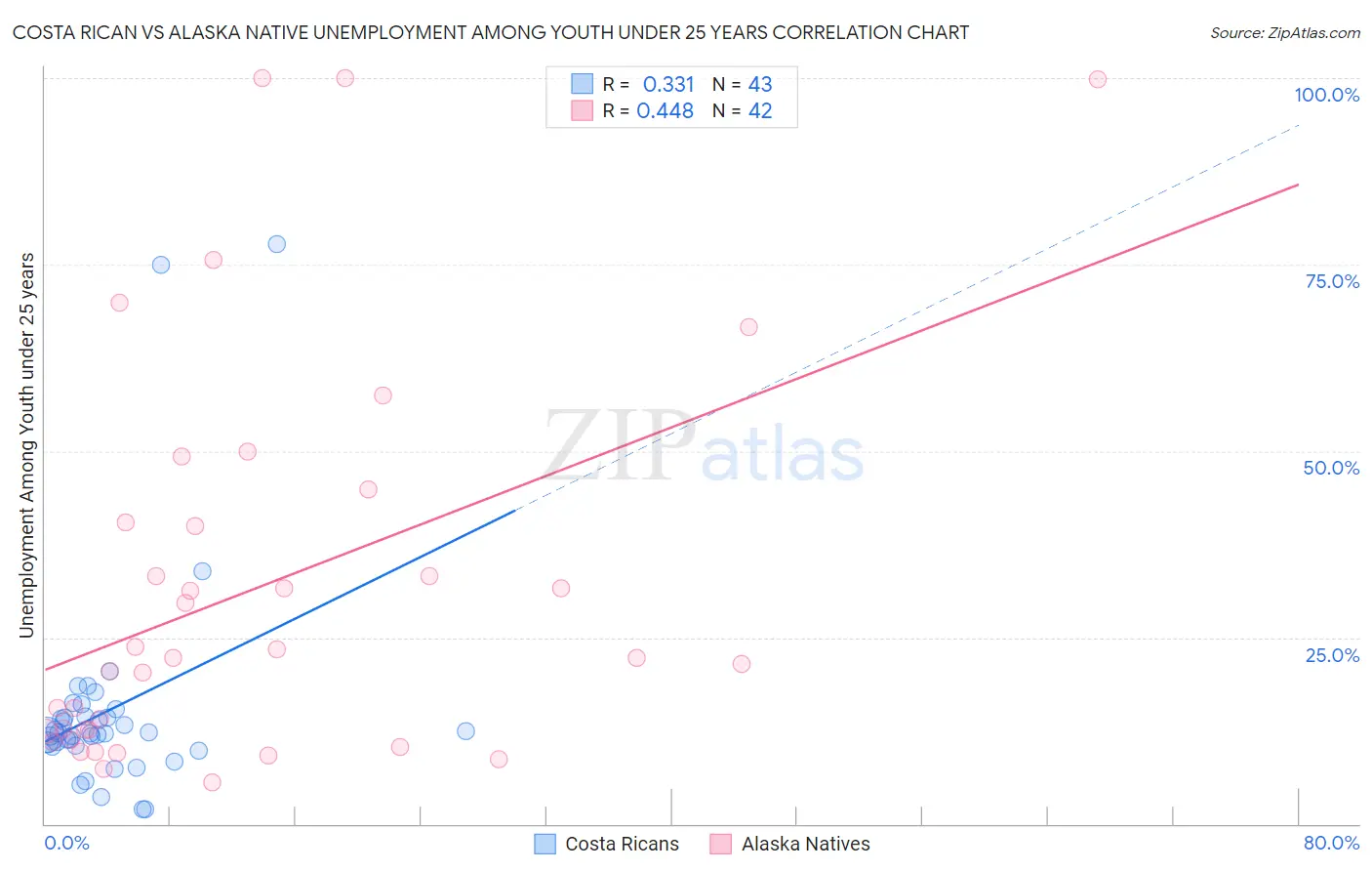 Costa Rican vs Alaska Native Unemployment Among Youth under 25 years