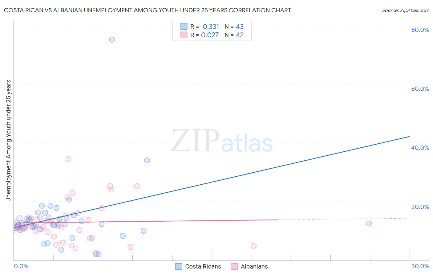 Costa Rican vs Albanian Unemployment Among Youth under 25 years