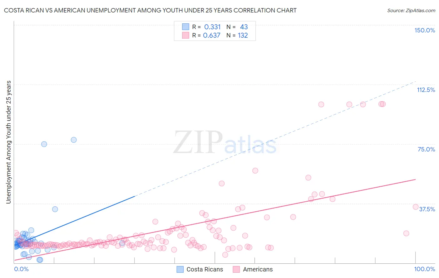 Costa Rican vs American Unemployment Among Youth under 25 years