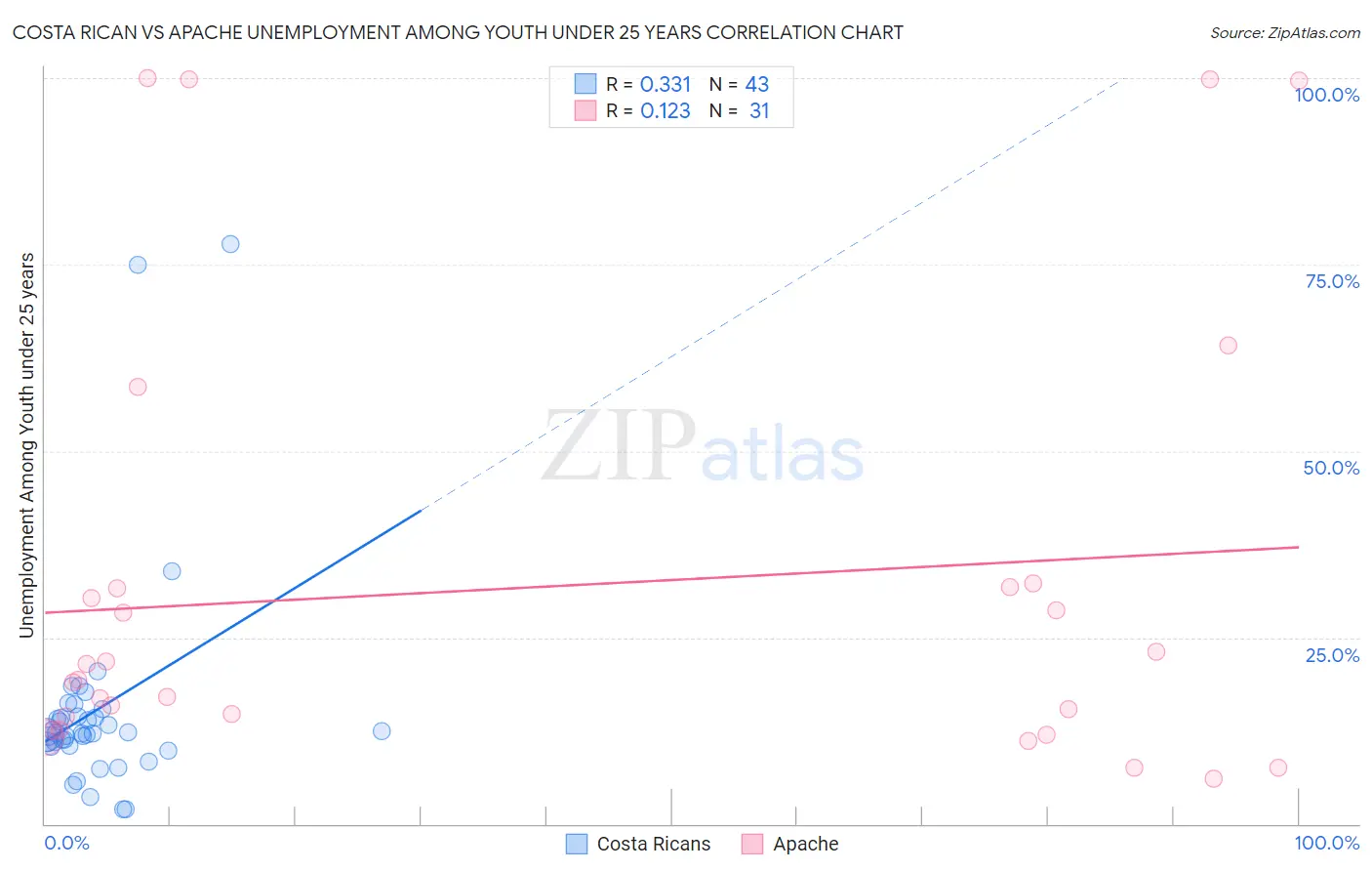 Costa Rican vs Apache Unemployment Among Youth under 25 years