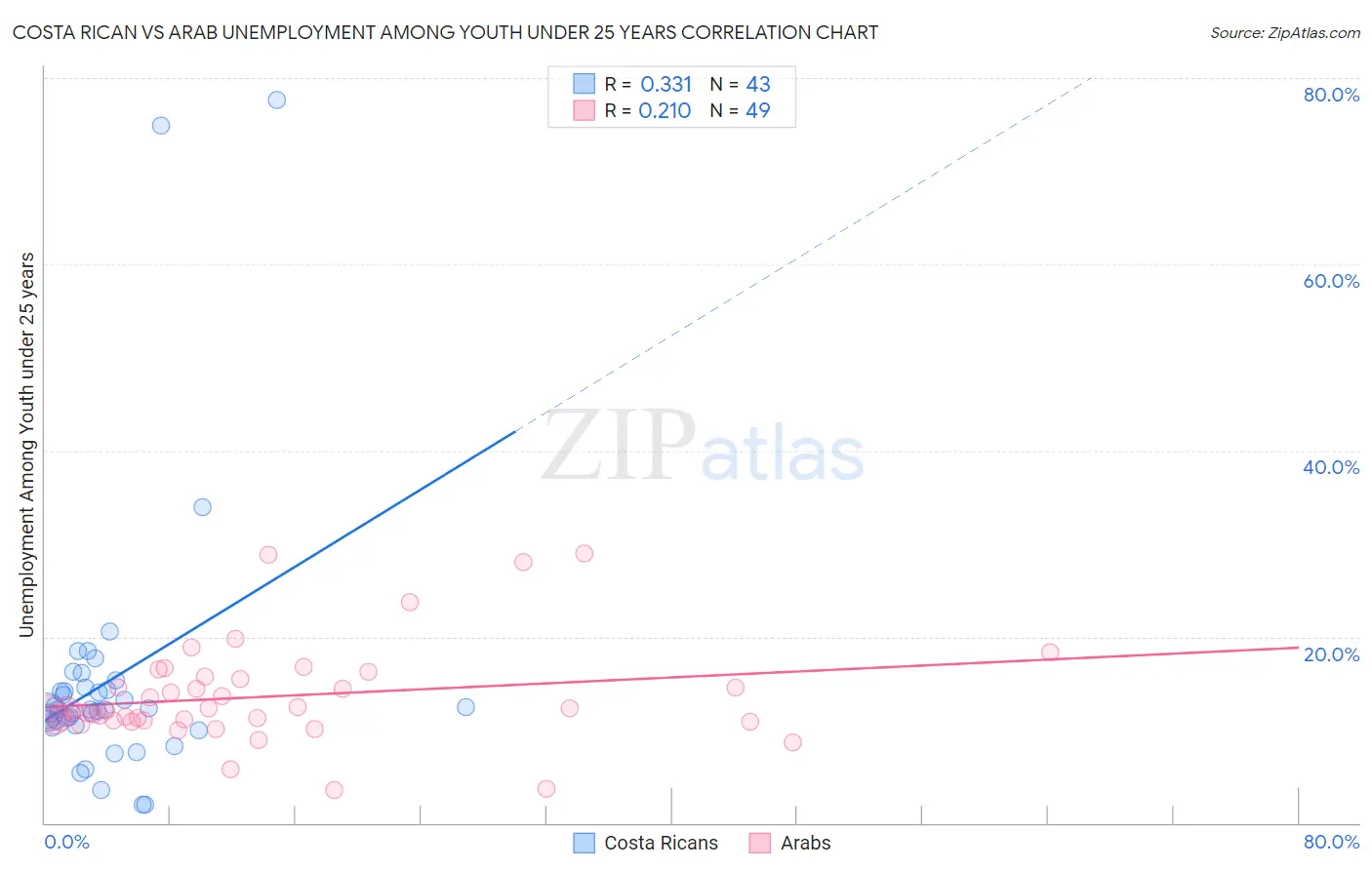 Costa Rican vs Arab Unemployment Among Youth under 25 years