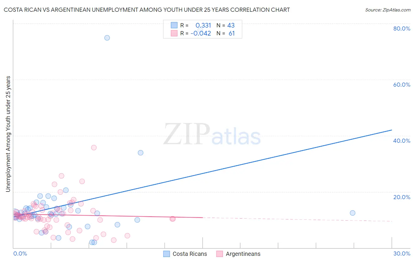 Costa Rican vs Argentinean Unemployment Among Youth under 25 years
