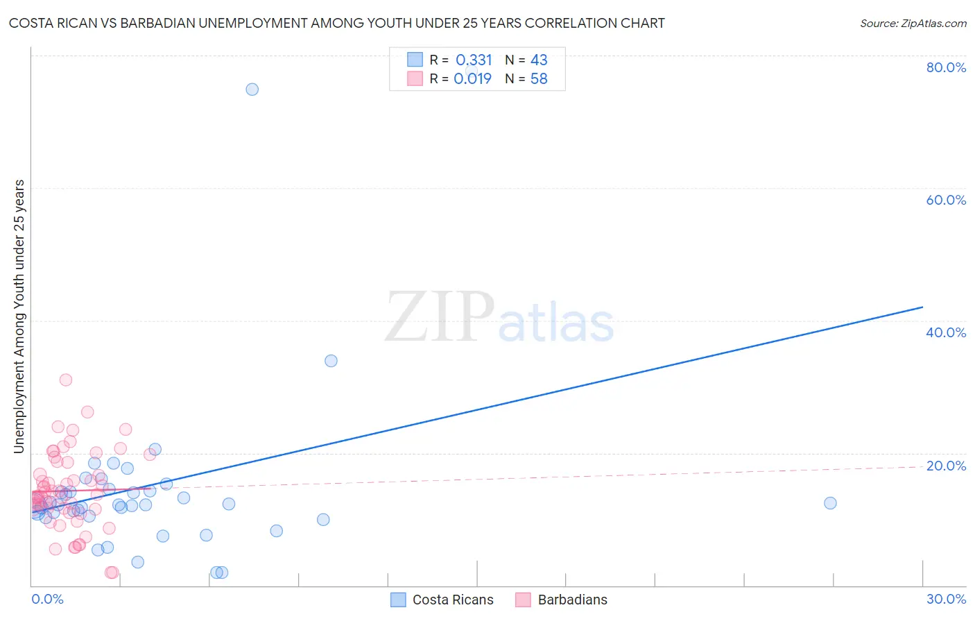 Costa Rican vs Barbadian Unemployment Among Youth under 25 years