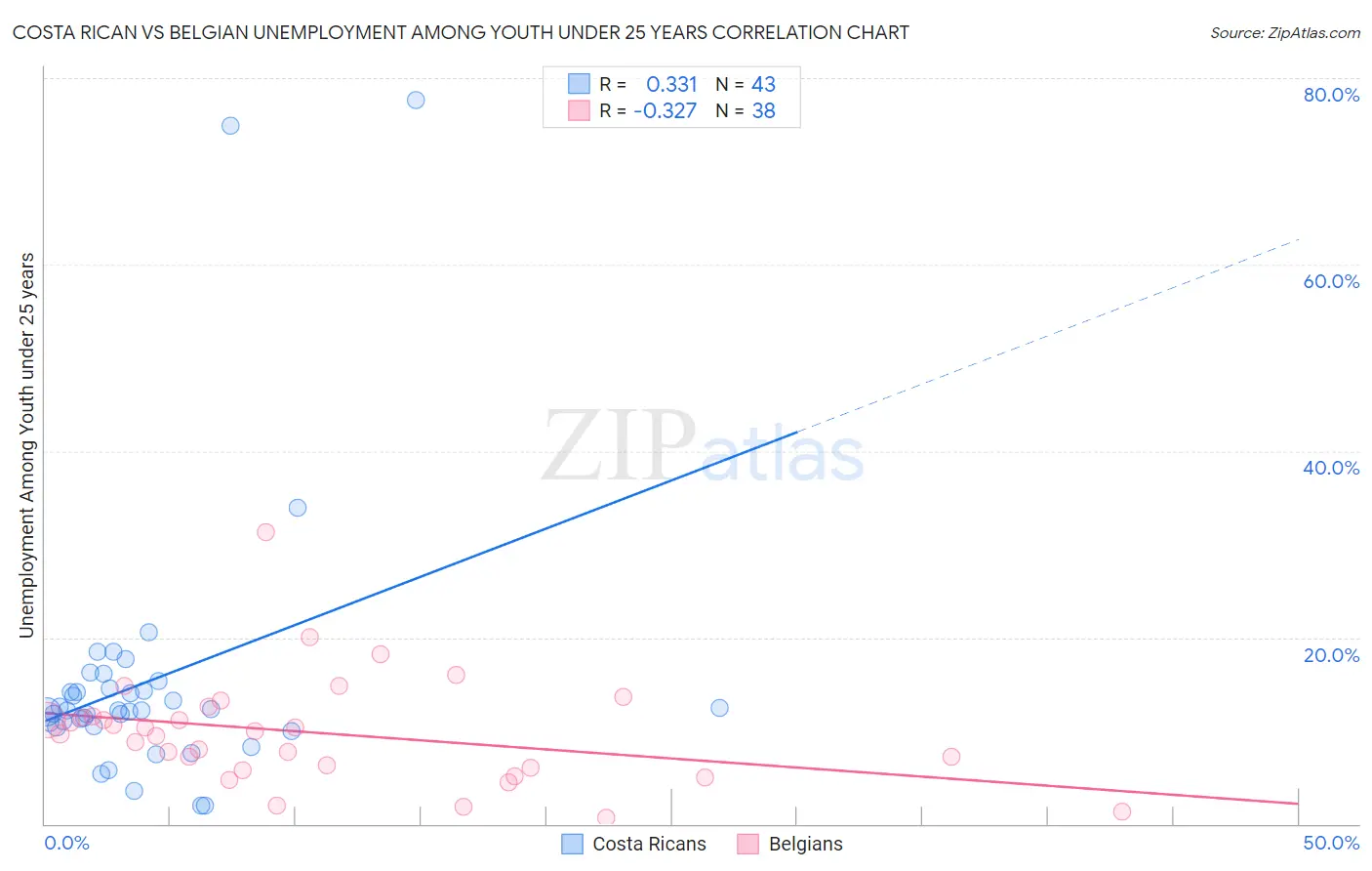 Costa Rican vs Belgian Unemployment Among Youth under 25 years