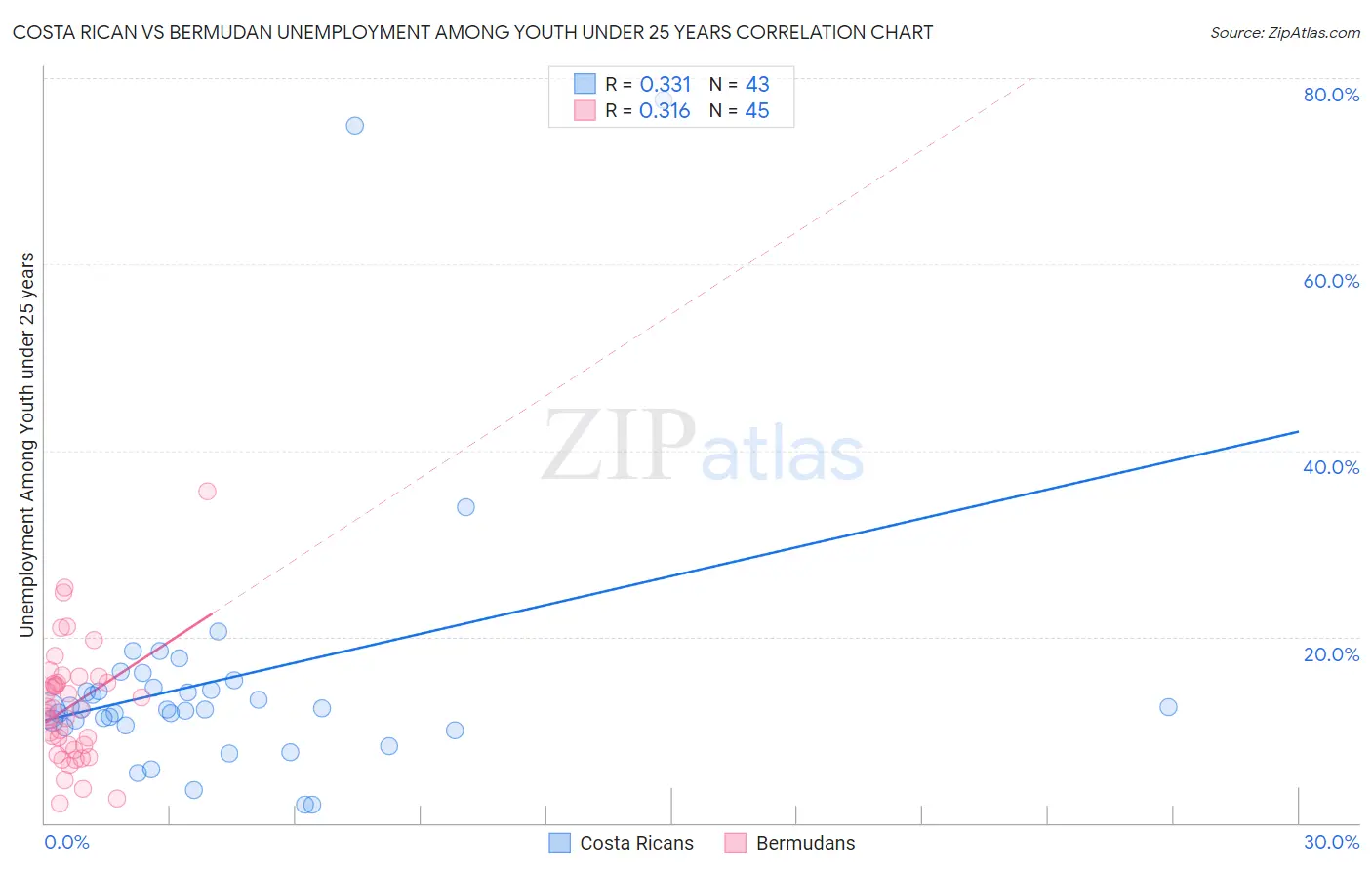 Costa Rican vs Bermudan Unemployment Among Youth under 25 years