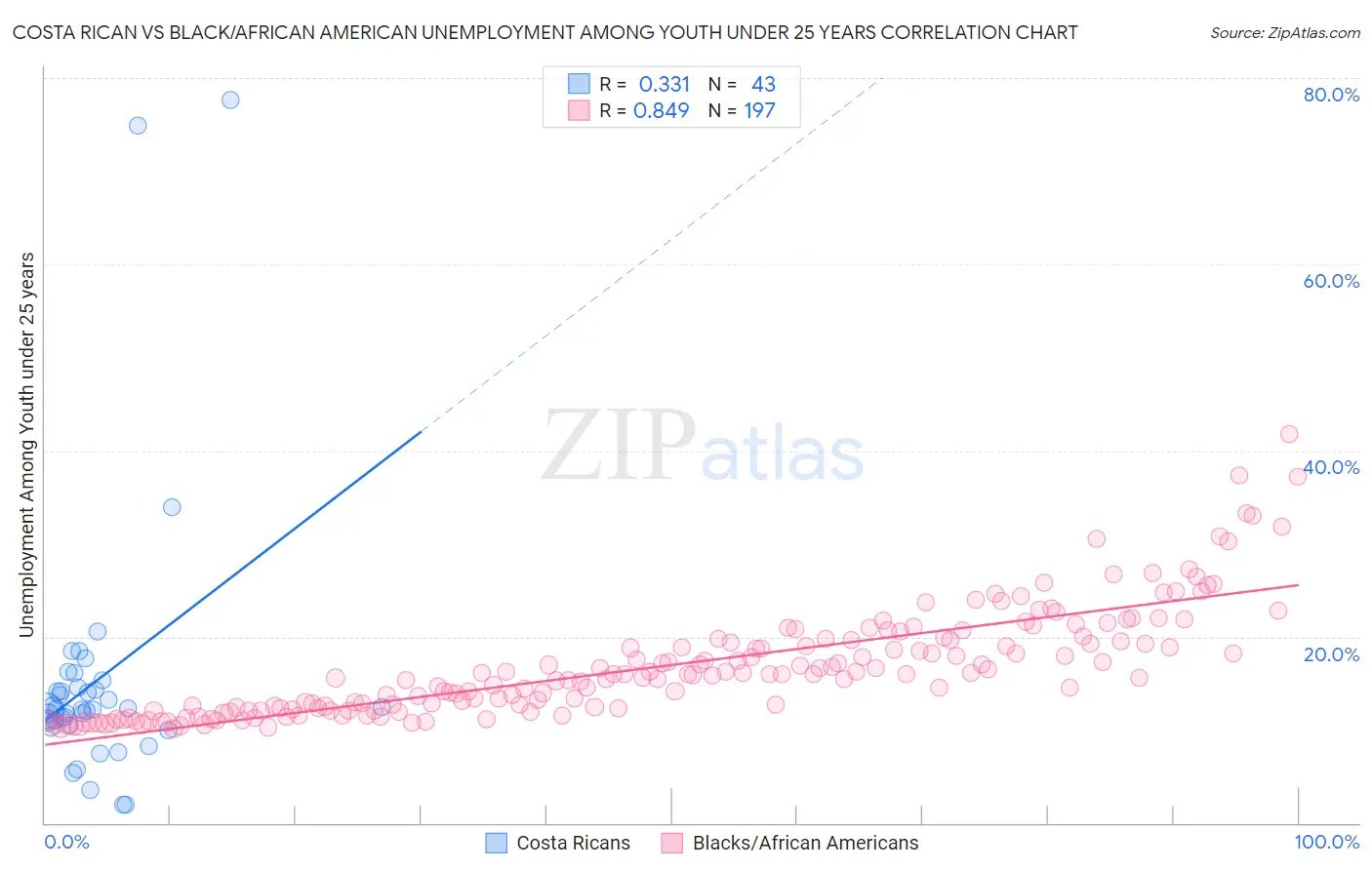 Costa Rican vs Black/African American Unemployment Among Youth under 25 years
