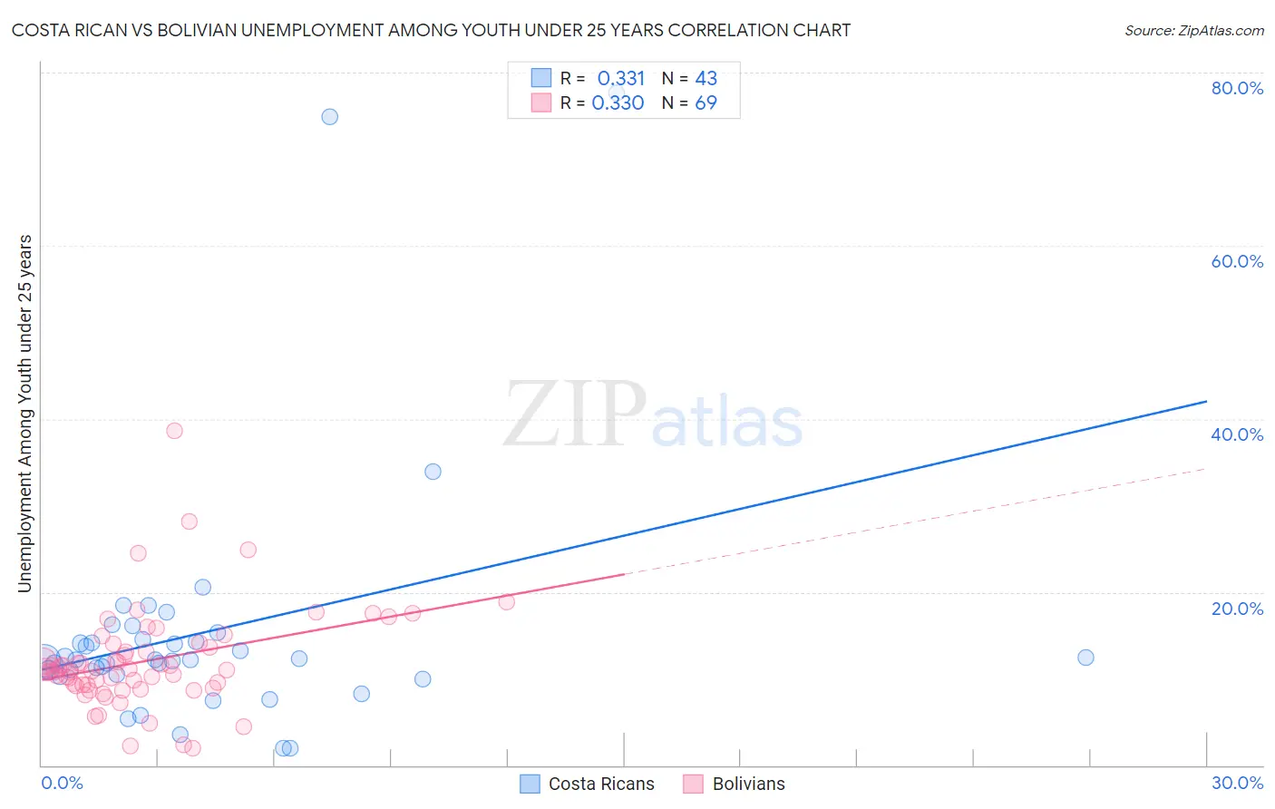 Costa Rican vs Bolivian Unemployment Among Youth under 25 years