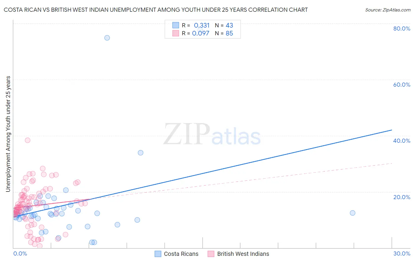 Costa Rican vs British West Indian Unemployment Among Youth under 25 years