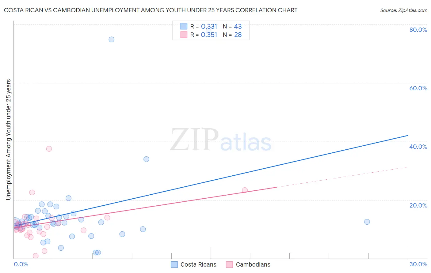 Costa Rican vs Cambodian Unemployment Among Youth under 25 years