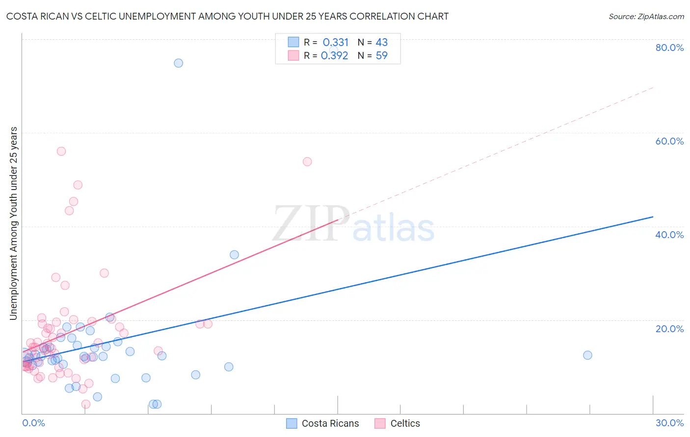 Costa Rican vs Celtic Unemployment Among Youth under 25 years