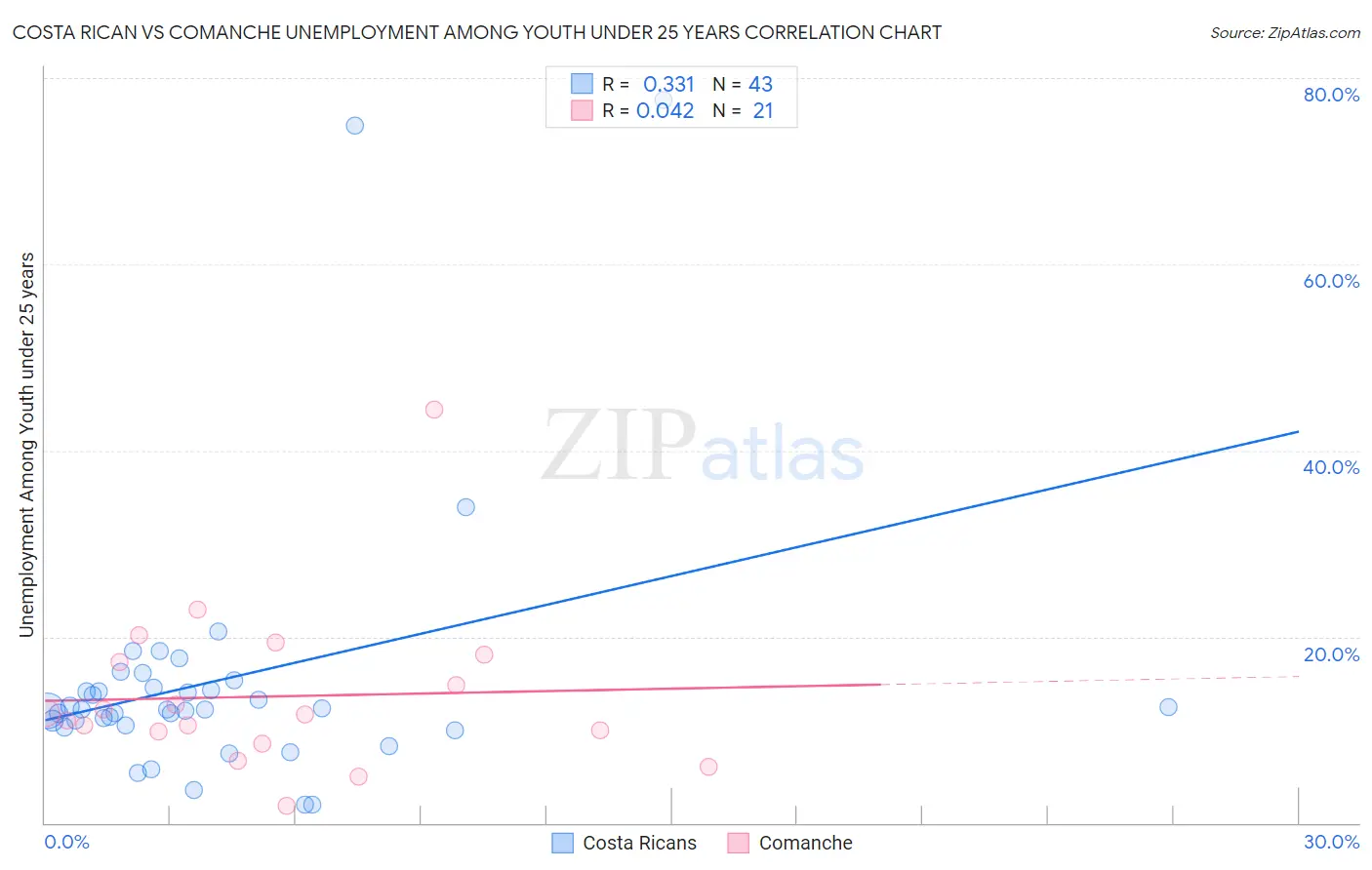 Costa Rican vs Comanche Unemployment Among Youth under 25 years