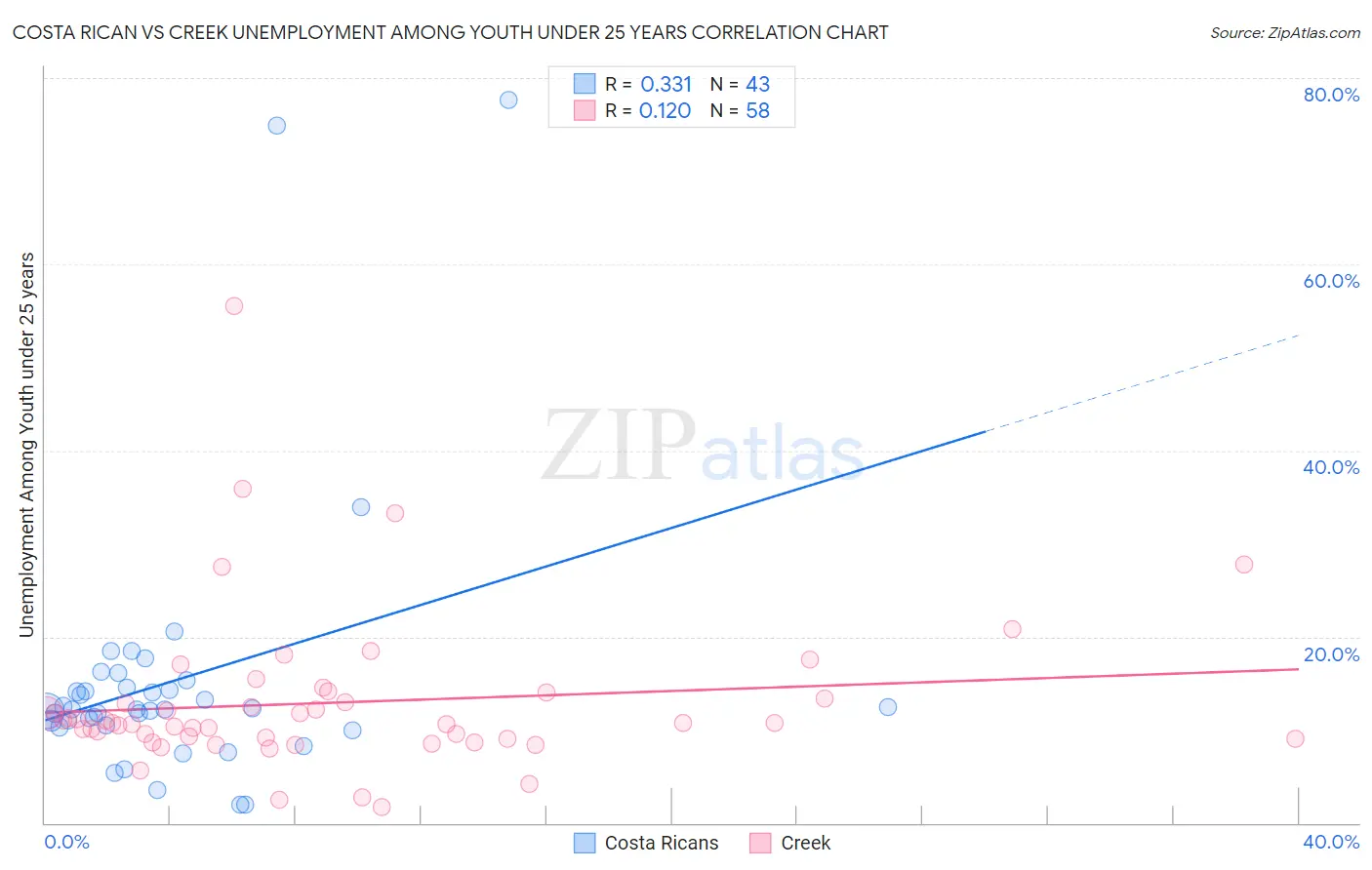 Costa Rican vs Creek Unemployment Among Youth under 25 years